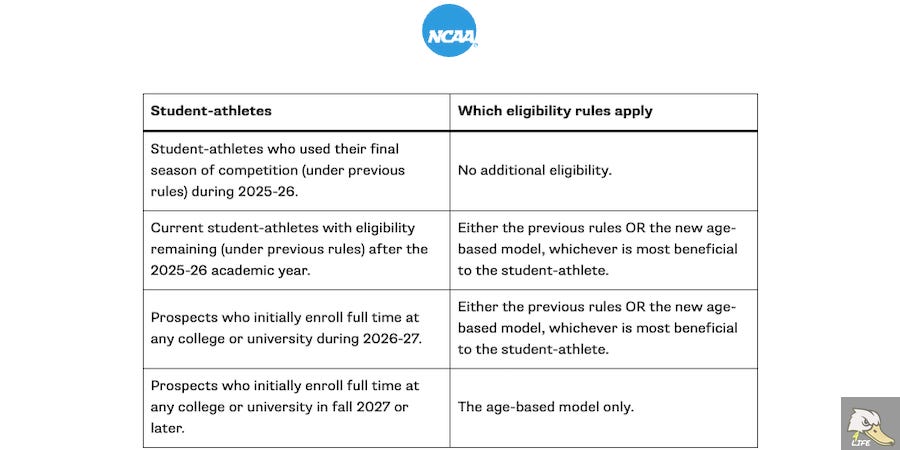 NCAA graphic defining four tiers of athlete eligibility, including 2026 athletes' eligibility for redshirts and medical hardship waivers. Deals on seats, fan gear, and premium Oregon Football content from www.Ducks4.Life