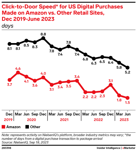 conversion rates - Reports, Statistics & Marketing Trends | EMARKETER