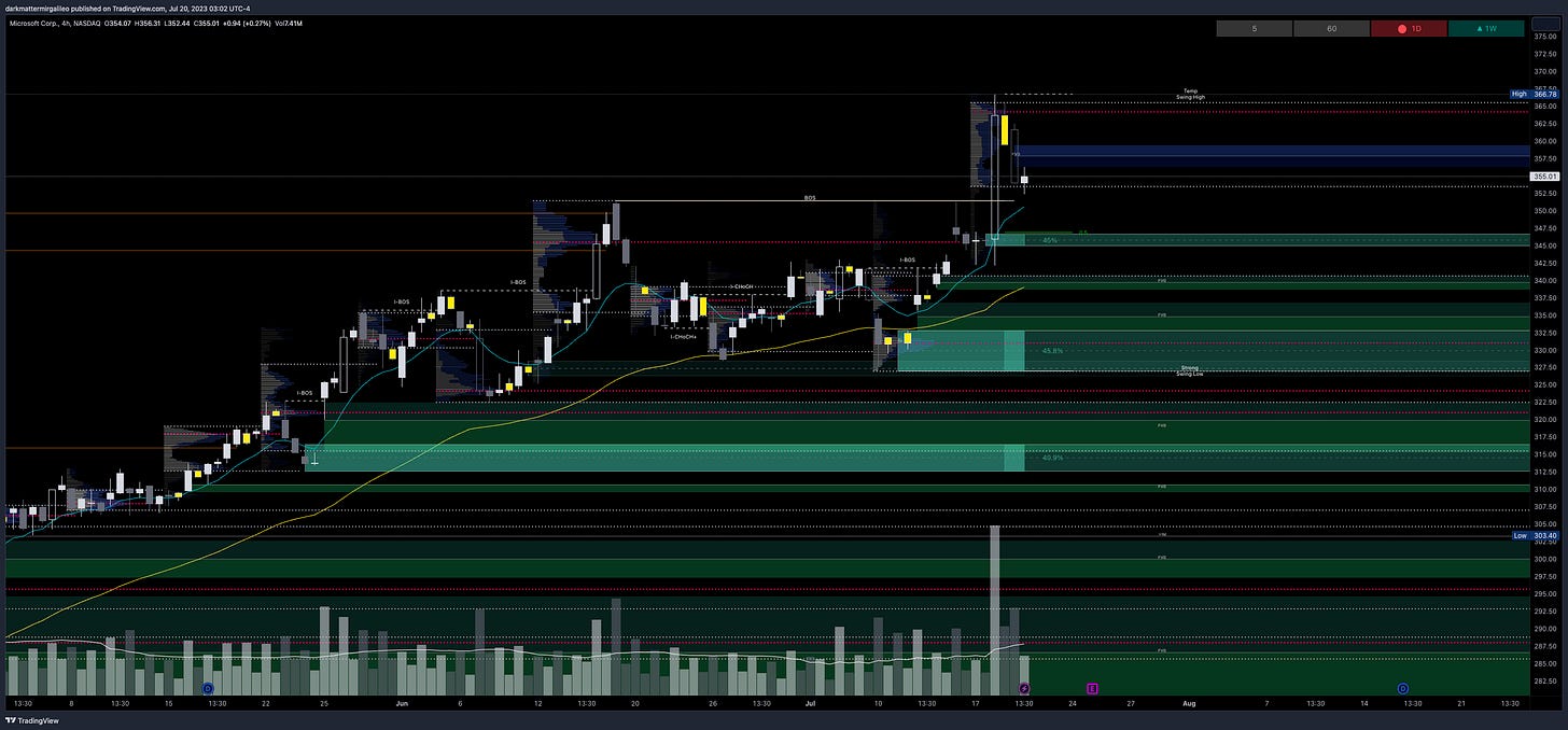 MSFT Chart - Will it chase back its highs? MSFT Chart - Will it chase back its highs?