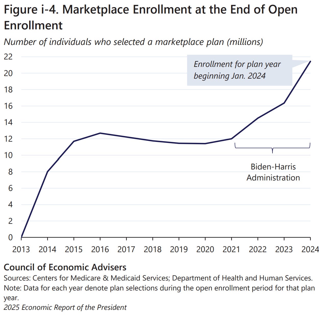 No delusions: Bidenomics wasn't perfect, but it did many great things