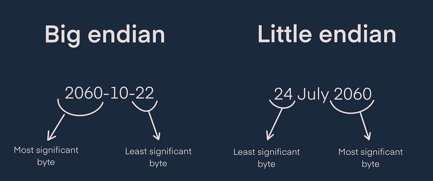 Difference between big endian and little endian on different types of dates
