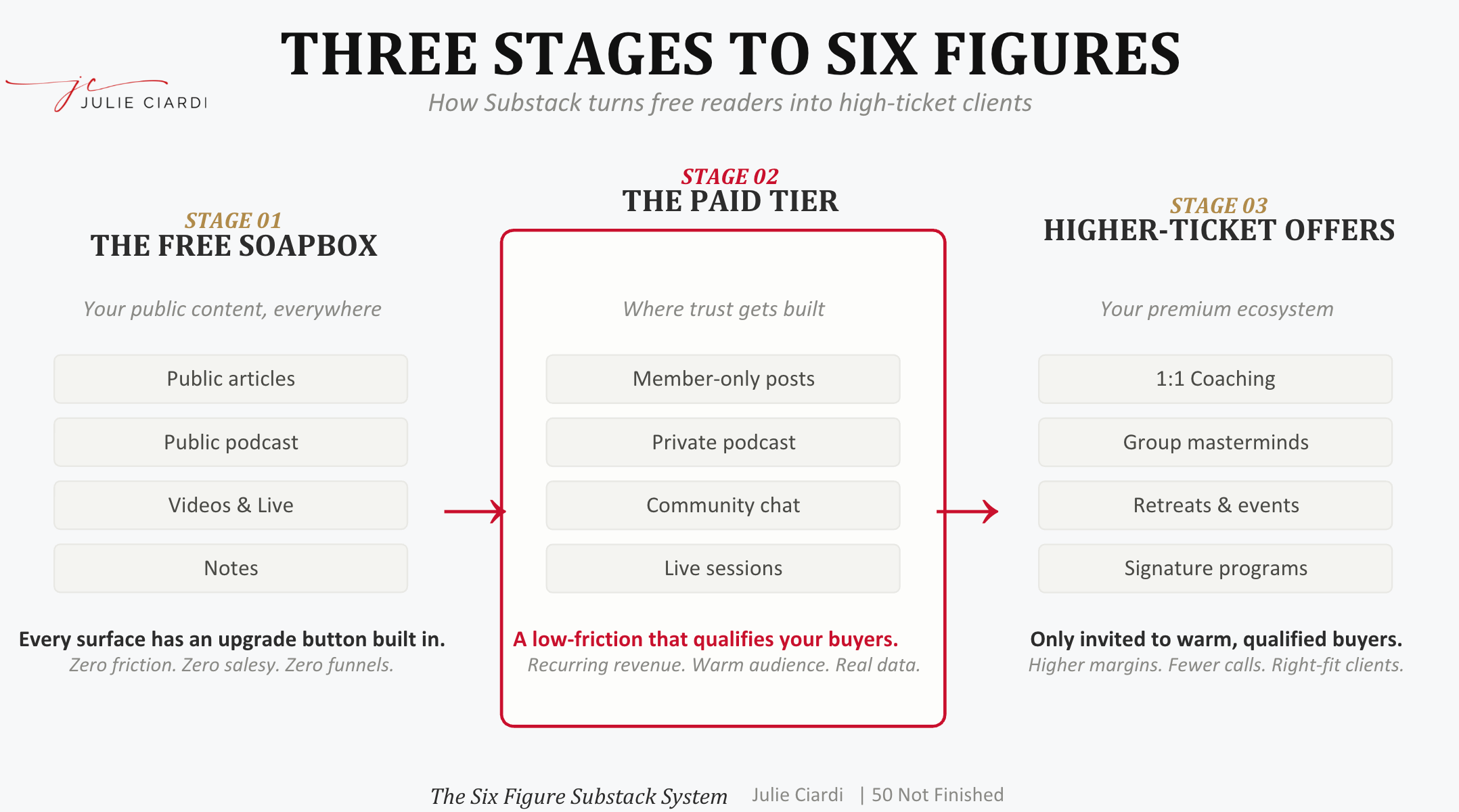 The Six Figure Substack System