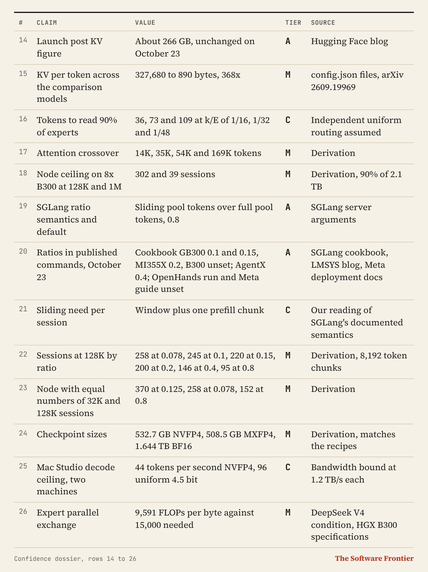 Confidence dossier, rows 14 to 26. Columns: #, Claim, Value, Tier, Source. 14 / Launch post KV figure / About 266 GB, unchanged on October 23 / A / Hugging Face blog. 15 / KV per token across the comparison models / 327,680 to 890 bytes, 368x / M / config.json files, arXiv 2609.19969. 16 / Tokens to read 90% of experts / 36, 73 and 109 at k/E of 1/16, 1/32 and 1/48 / C / Independent uniform routing assumed. 17 / Attention crossover / 14K, 35K, 54K and 169K tokens / M / Derivation. 18 / Node ceiling on 8x B300 at 128K and 1M / 302 and 39 sessions / M / Derivation, 90% of 2.1 TB. 19 / SGLang ratio semantics and default / Sliding pool tokens over full pool tokens, 0.8 / A / SGLang server arguments. 20 / Ratios in published commands, October 23 / Cookbook GB300 0.1 and 0.15, MI355X 0.2, B300 unset; AgentX 0.4; OpenHands run and Meta guide unset / A / SGLang cookbook, LMSYS blog, Meta deployment docs. 21 / Sliding need per session / Window plus one prefill chunk / C / Our reading of SGLang's documented semantics. 22 / Sessions at 128K by ratio / 258 at 0.078, 245 at 0.1, 220 at 0.15, 200 at 0.2, 146 at 0.4, 95 at 0.8 / M / Derivation, 8,192 token chunks. 23 / Node with equal numbers of 32K and 128K sessions / 370 at 0.125, 258 at 0.078, 152 at 0.8 / M / Derivation. 24 / Checkpoint sizes / 532.7 GB NVFP4, 508.5 GB MXFP4, 1.644 TB BF16 / M / Derivation, matches the recipes. 25 / Mac Studio decode ceiling, two machines / 44 tokens per second NVFP4, 96 uniform 4.5 bit / C / Bandwidth bound at 1.2 TB/s each. 26 / Expert parallel exchange / 9,591 FLOPs per byte against 15,000 needed / M / DeepSeek V4 condition, HGX B300 specifications. Confidence dossier, rows 14 to 26. Columns: #, Claim, Value, Tier, Source. 14 / Launch post KV figure / About 266 GB, unchanged on October 23 / A / Hugging Face blog. 15 / KV per token across the comparison models / 327,680 to 890 bytes, 368x / M / config.json files, arXiv 2609.19969. 16 / Tokens to read 90% of experts / 36, 73 and 109 at k/E of 1/16, 1/32 and 1/48 / C / Independent uniform routing assumed. 17 / Attention crossover / 14K, 35K, 54K and 169K tokens / M / Derivation. 18 / Node ceiling on 8x B300 at 128K and 1M / 302 and 39 sessions / M / Derivation, 90% of 2.1 TB. 19 / SGLang ratio semantics and default / Sliding pool tokens over full pool tokens, 0.8 / A / SGLang server arguments. 20 / Ratios in published commands, October 23 / Cookbook GB300 0.1 and 0.15, MI355X 0.2, B300 unset; AgentX 0.4; OpenHands run and Meta guide unset / A / SGLang cookbook, LMSYS blog, Meta deployment docs. 21 / Sliding need per session / Window plus one prefill chunk / C / Our reading of SGLang's documented semantics. 22 / Sessions at 128K by ratio / 258 at 0.078, 245 at 0.1, 220 at 0.15, 200 at 0.2, 146 at 0.4, 95 at 0.8 / M / Derivation, 8,192 token chunks. 23 / Node with equal numbers of 32K and 128K sessions / 370 at 0.125, 258 at 0.078, 152 at 0.8 / M / Derivation. 24 / Checkpoint sizes / 532.7 GB NVFP4, 508.5 GB MXFP4, 1.644 TB BF16 / M / Derivation, matches the recipes. 25 / Mac Studio decode ceiling, two machines / 44 tokens per second NVFP4, 96 uniform 4.5 bit / C / Bandwidth bound at 1.2 TB/s each. 26 / Expert parallel exchange / 9,591 FLOPs per byte against 15,000 needed / M / DeepSeek V4 condition, HGX B300 specifications.