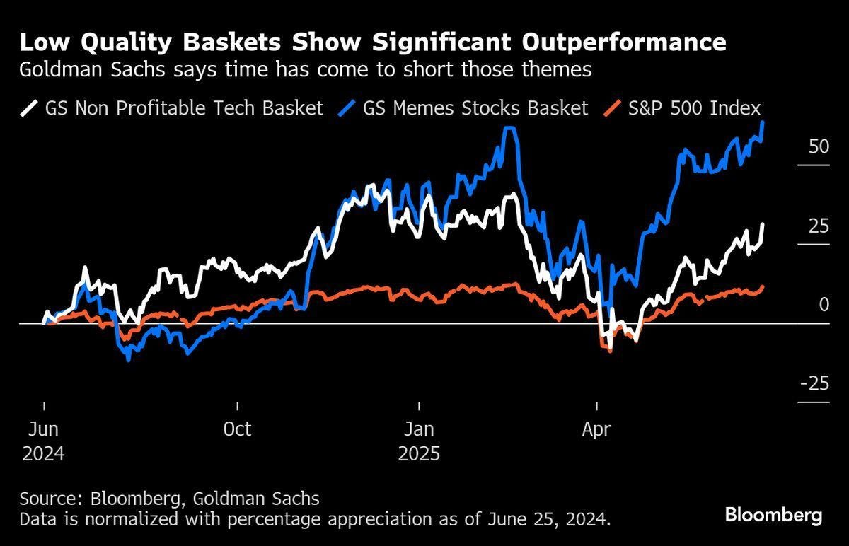 可能是顯示的文字是「 Low Quality Baskets Show Significant Outperformance Goldman Sachs says time has come to short those themes GS Non Profitable Tech Basket GS Memes Stocks Basket S&P 500 Index 50 25 Jun 2024 Oct I Jan 2025 -25 Apr Source: Bloomberg, Goldman Sachs Data is normalized with percentage appreciation as of June 25, 2024. Bloomberg 」的圖像 可能是顯示的文字是「 Low Quality Baskets Show Significant Outperformance Goldman Sachs says time has come to short those themes GS Non Profitable Tech Basket GS Memes Stocks Basket S&P 500 Index 50 25 Jun 2024 Oct I Jan 2025 -25 Apr Source: Bloomberg, Goldman Sachs Data is normalized with percentage appreciation as of June 25, 2024. Bloomberg 」的圖像