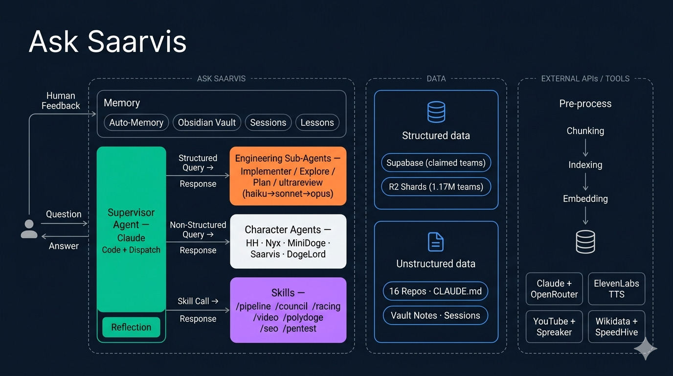 My ai Agent Architecture - #138