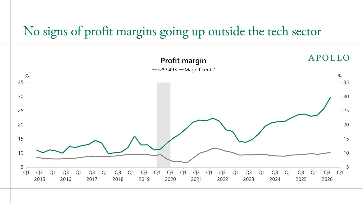 No signs of profit margins going up outside the tech sector No signs of profit margins going up outside the tech sector