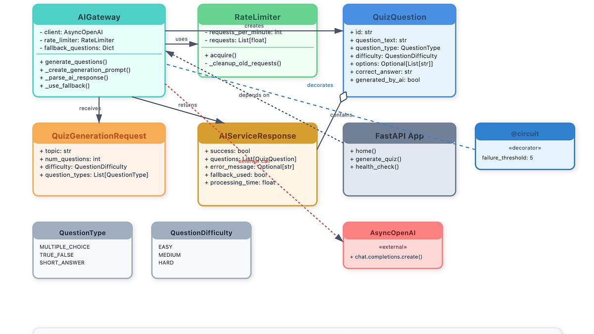 Day 8: Building Resilient AI-Powered Systems: The Architecture Patterns ...