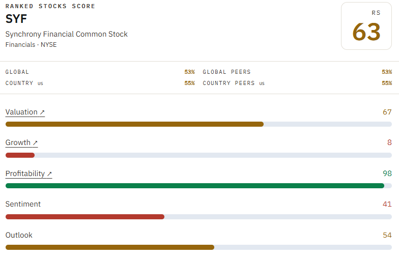 SYF scorecard figure Source: RankedStocks, Sep 21, 2026. SYF scored 63 overall, with strong profitability offset by weak growth, middling outlook and soft sentiment. What matters: this is a profitable business without a strong near-term growth signal.