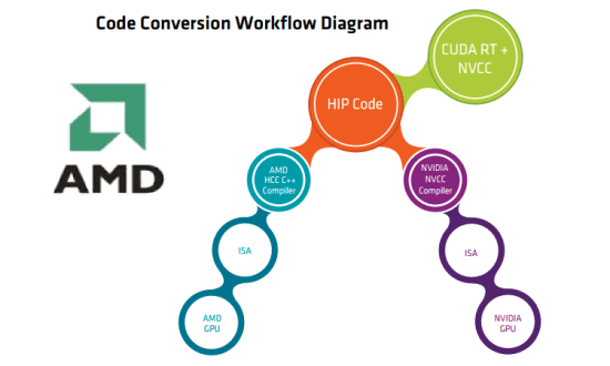 Get ready for conversions of large-scale CUDA software to AMD hardware -  StreamHPC