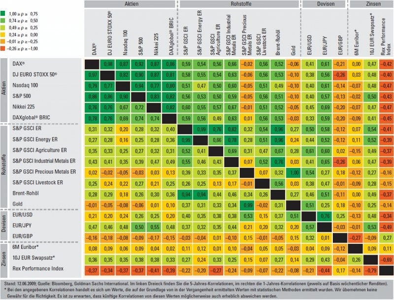 Rendite, Risiko, Korrelation und Diversifikation - Teil 1 - Grafioschtrader Rendite, Risiko, Korrelation und Diversifikation - Teil 1 - Grafioschtrader