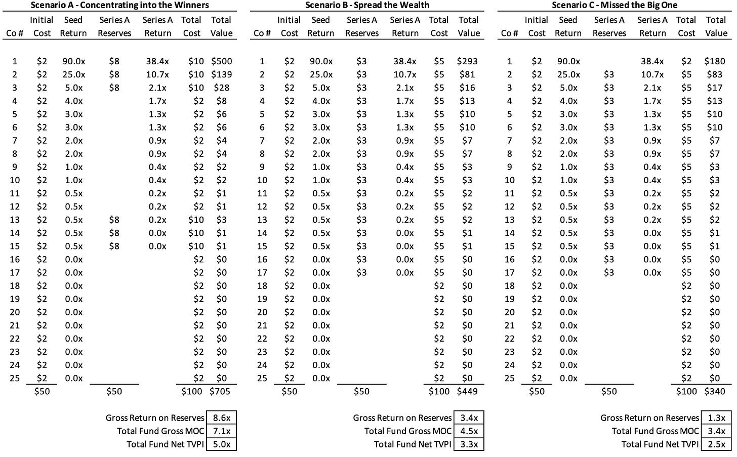 Table comparing three reserve strategies—concentrating in winners, spreading evenly, and missing the outlier—showing their impact on fund multiples.