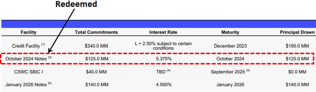 Capital Southwest October 2024 notes
