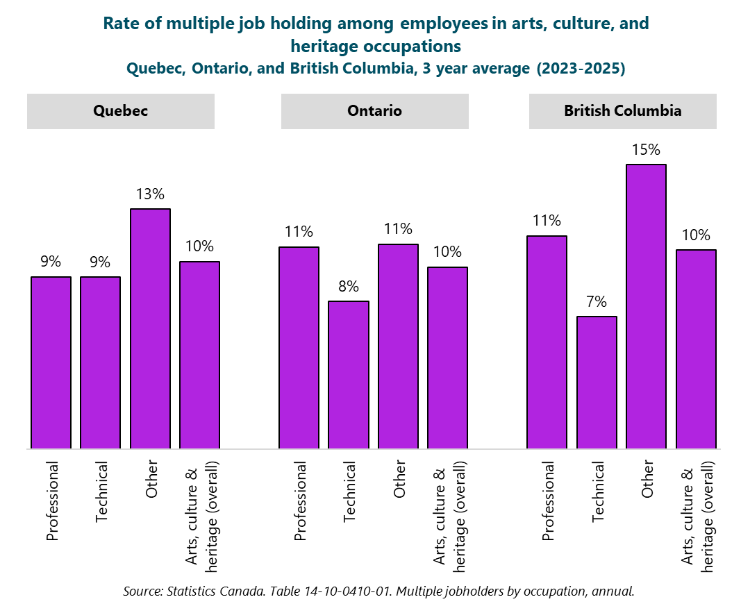 Column graph of the rate of multiple job holding among employees in arts, culture, and heritage occupations. Quebec, Ontario, and British Columbia, 3 year average (2023-2025). In Quebec. Professional: 9%. Technical: 9%. Other: 13%. Arts, culture & heritage (overall): 10%. In Ontario. Professional: 11%. Technical: 8%. Other: 11%. Arts, culture & heritage (overall): 10%. In British Columbia. Professional: 11%. Technical: 7%. Other: 15%. Arts, culture & heritage (overall): 10%. Source: Statistics Canada. Table 14-10-0410-01 Multiple jobholders by occupation, annual. Column graph of the rate of multiple job holding among employees in arts, culture, and heritage occupations. Quebec, Ontario, and British Columbia, 3 year average (2023-2025). In Quebec. Professional: 9%. Technical: 9%. Other: 13%. Arts, culture & heritage (overall): 10%. In Ontario. Professional: 11%. Technical: 8%. Other: 11%. Arts, culture & heritage (overall): 10%. In British Columbia. Professional: 11%. Technical: 7%. Other: 15%. Arts, culture & heritage (overall): 10%. Source: Statistics Canada. Table 14-10-0410-01 Multiple jobholders by occupation, annual.