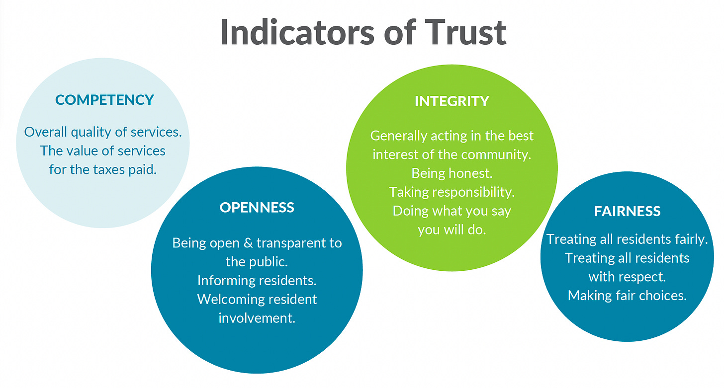 Graphic titled “Indicators of Trust” showing four colored circles representing key components of public trust in government. A light blue circle labeled “Competency” includes the phrases: “Overall quality of services” and “The value of services for the taxes paid.” A teal circle labeled “Openness” includes: “Being open & transparent to the public,” “Informing residents,” and “Welcoming resident involvement.” A green circle labeled “Integrity” includes: “Generally acting in the best interest of the community,” “Being honest,” “Taking responsibility,” and “Doing what you say you will do.” A blue circle labeled “Fairness” includes: “Treating all residents fairly,” “Treating all residents with respect,” and “Making fair choices.” Graphic titled “Indicators of Trust” showing four colored circles representing key components of public trust in government. A light blue circle labeled “Competency” includes the phrases: “Overall quality of services” and “The value of services for the taxes paid.” A teal circle labeled “Openness” includes: “Being open & transparent to the public,” “Informing residents,” and “Welcoming resident involvement.” A green circle labeled “Integrity” includes: “Generally acting in the best interest of the community,” “Being honest,” “Taking responsibility,” and “Doing what you say you will do.” A blue circle labeled “Fairness” includes: “Treating all residents fairly,” “Treating all residents with respect,” and “Making fair choices.”