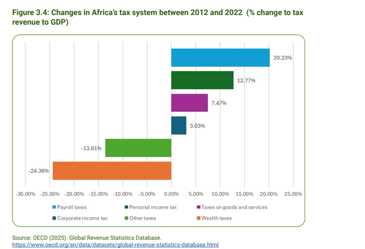 bar graph showing the changes to Africa's tax system between 2012 and 2022 with payroll taxes increasing the most and wealth taxes decreasing the most