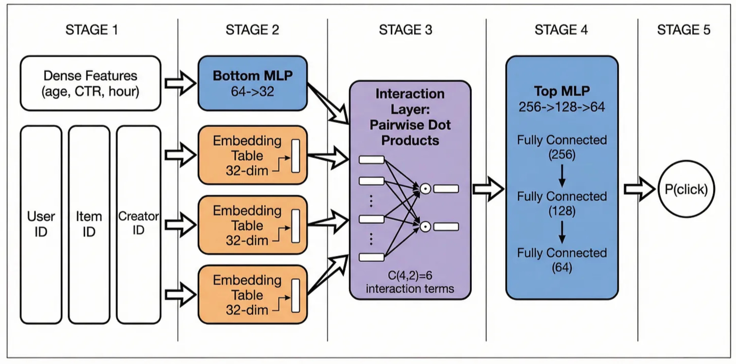 Dlrm From Candidates to Clicks: The Engineering Anatomy of Ranking