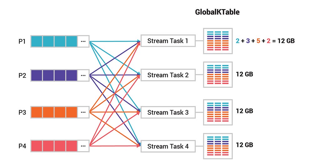 Streams and Tables in Apache Kafka: Event Processing Fundamentals