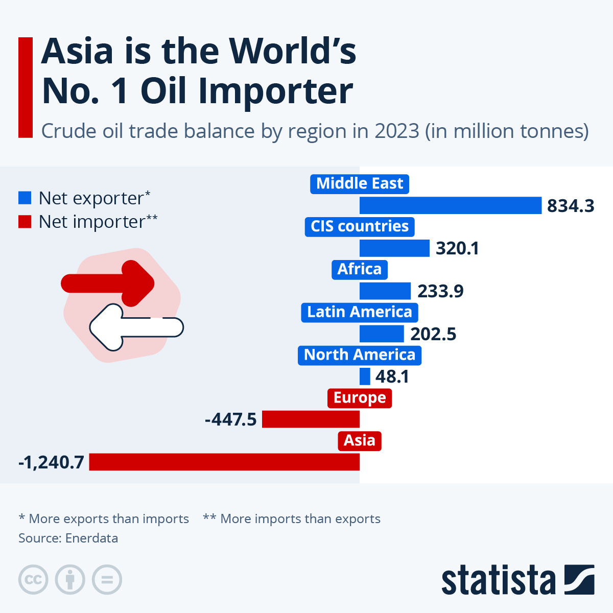 Chart: Asia is the World's No. 1 Oil Importer | Statista