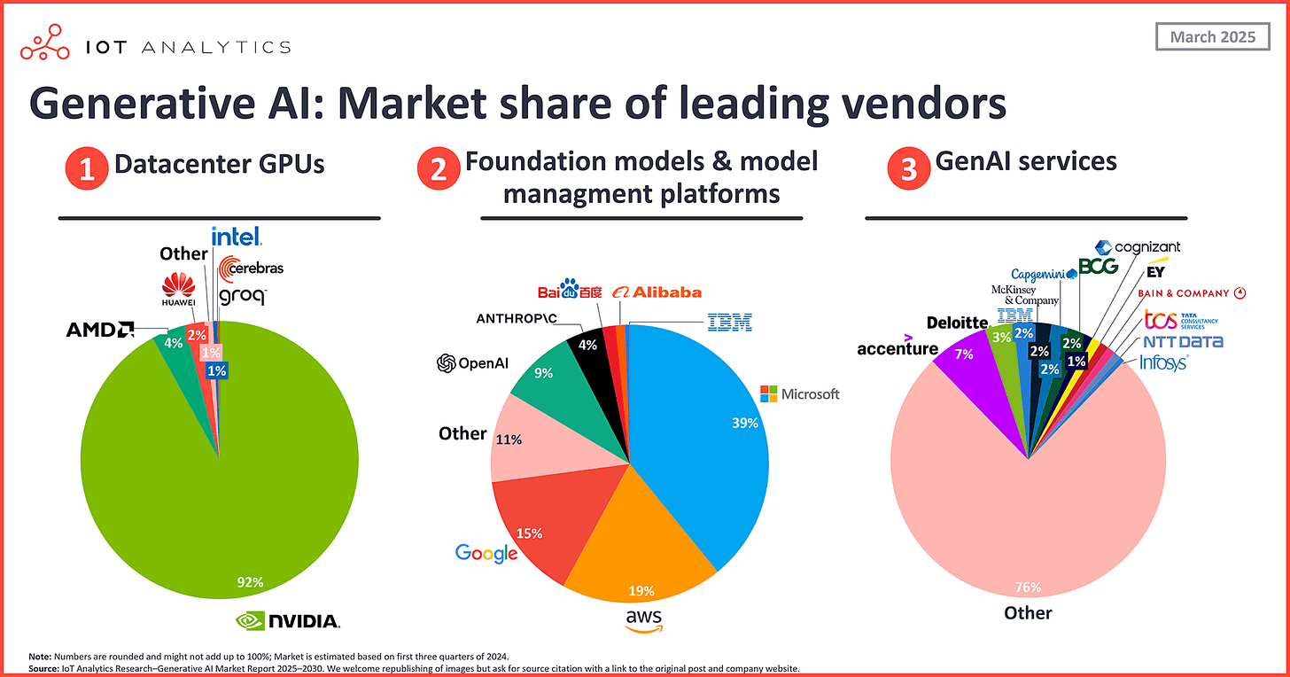 Leading generative AI companies