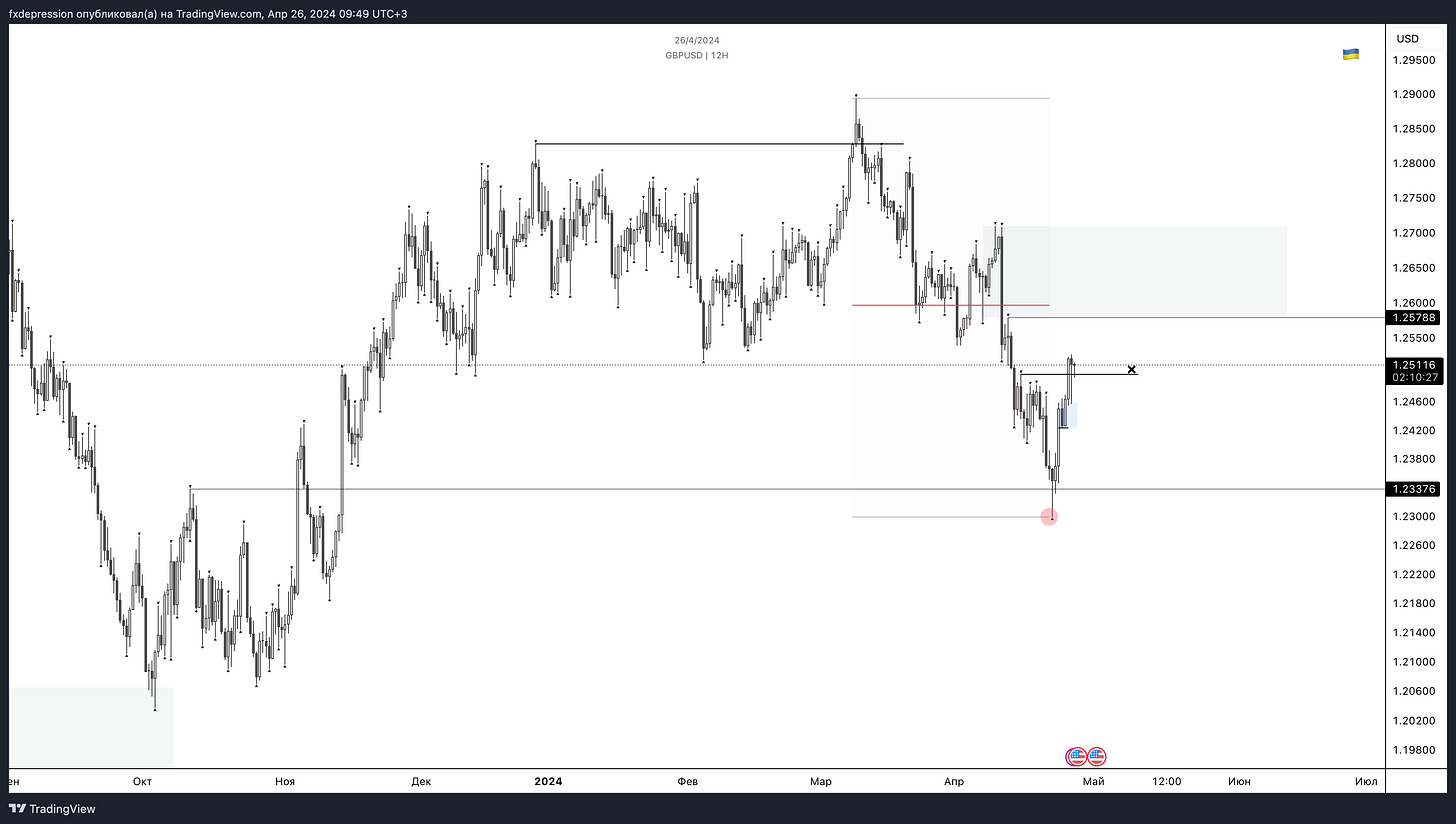 OANDA:GBPUSD Chart Image by fxdepression