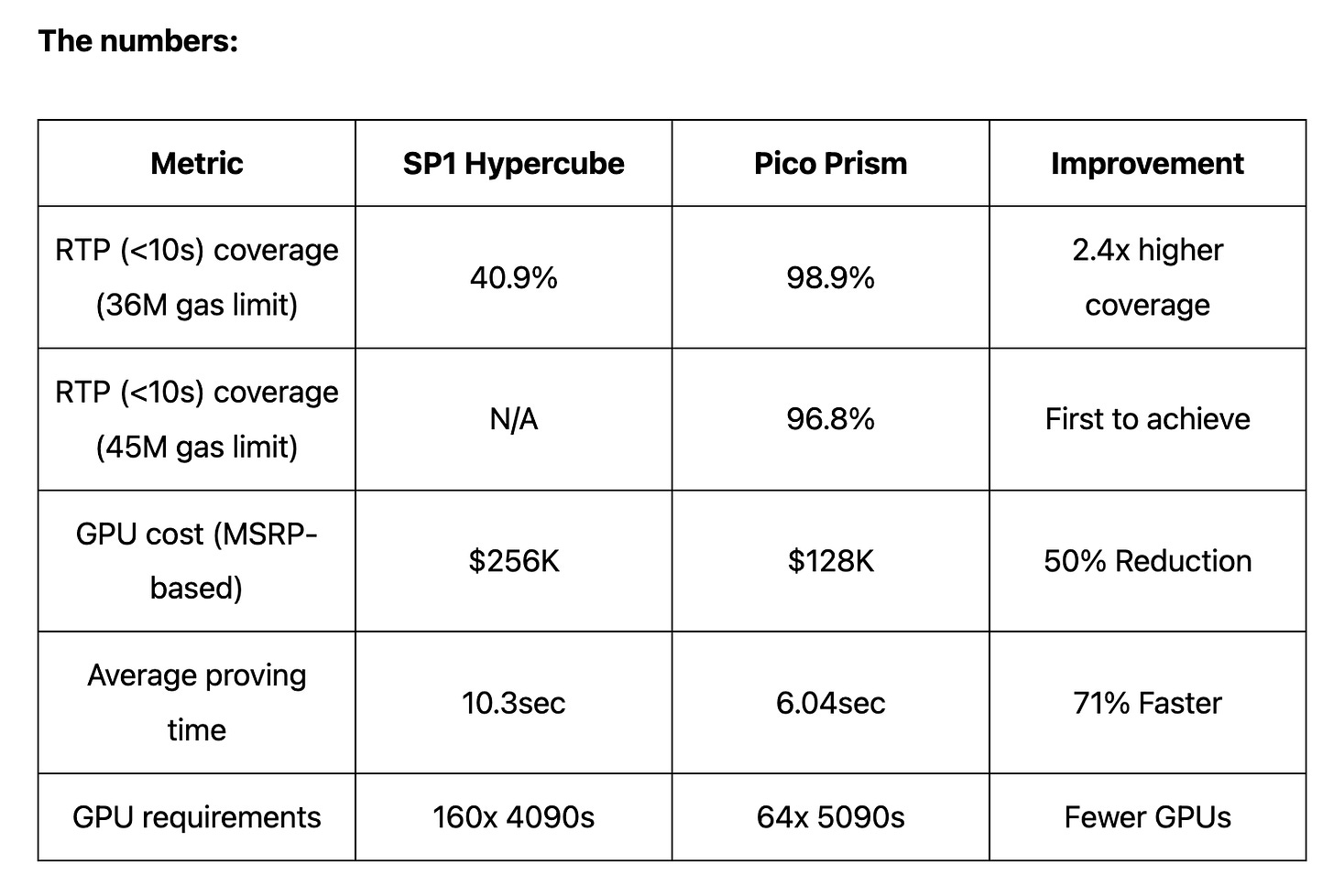 以太坊-ZK-Brevis-驗證結果