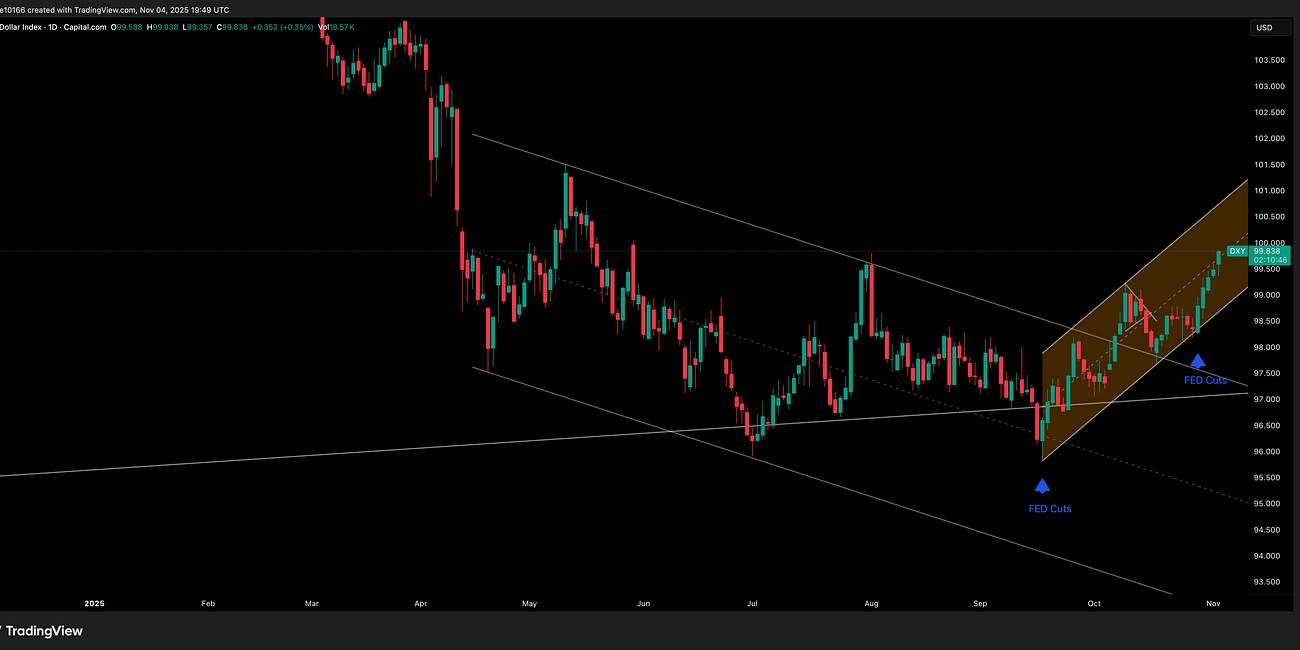 DXY Update 5 November 2025