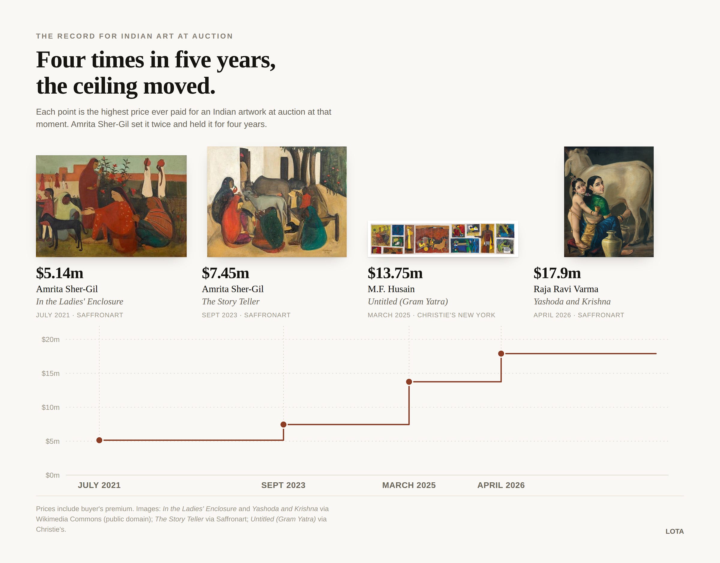 A step chart of the record price for Indian art at auction, rising from $5.14m in 2021 to $17.9m in 2026, with the four record-breaking paintings shown above it.