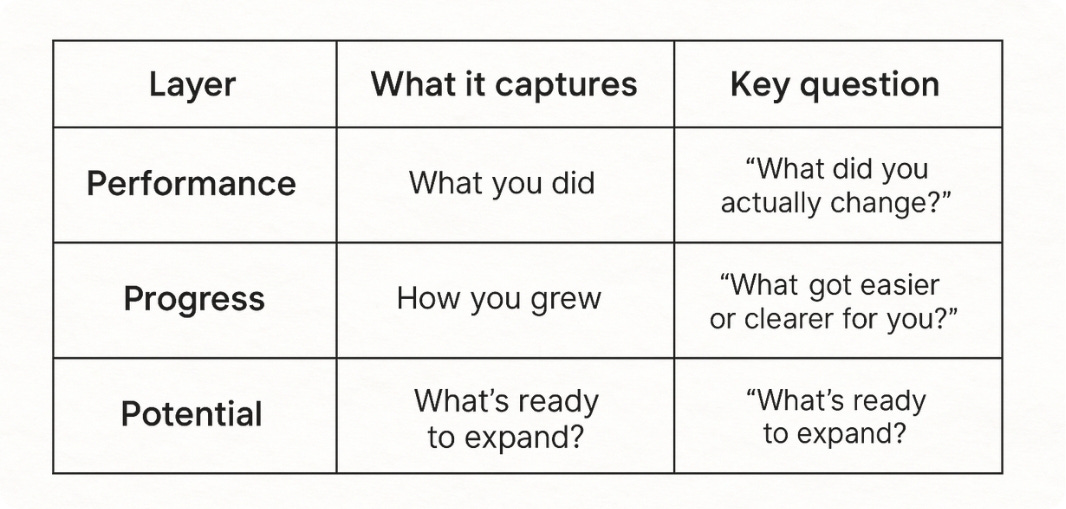 3P Framework — Performance, Progress, and Potential. 3P Framework — Performance, Progress, and Potential.