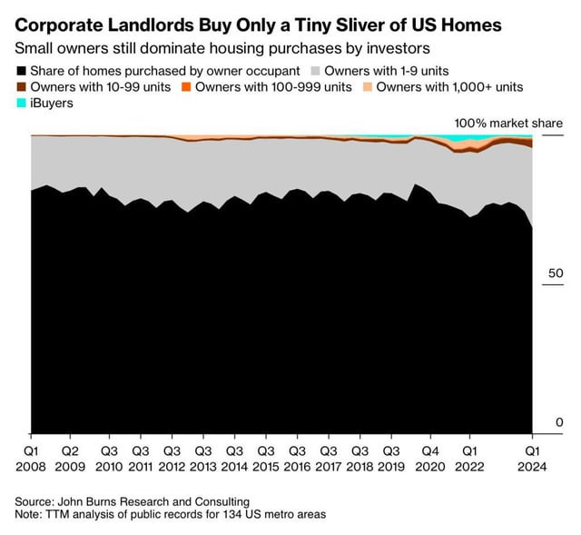 r/charts - Corporate Landlords own a small fraction of overall U.S. Homes