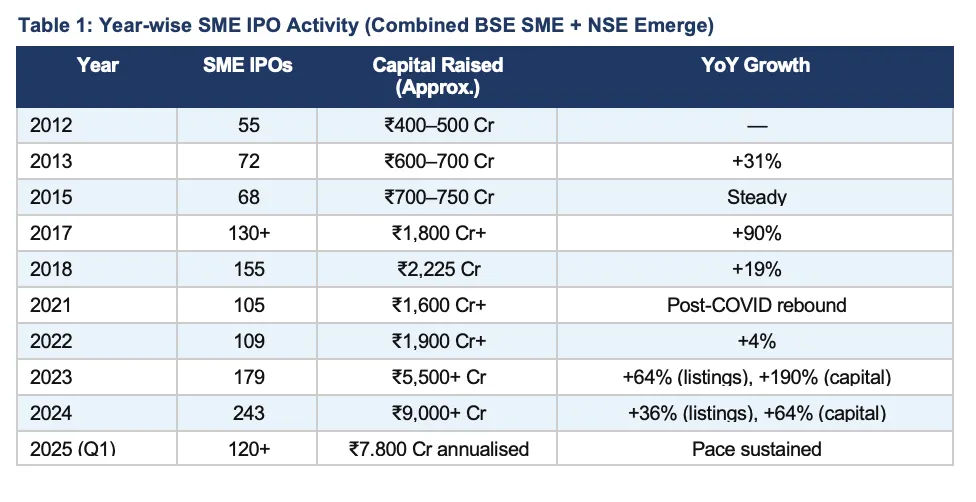 Table of year-wise SME IPO activity on BSE SME and NSE Emerge, showing number of IPOs, capital raised and year-on-year growth