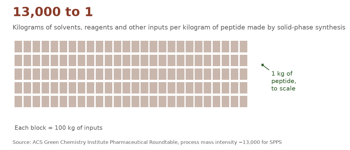 Grid of 130 blocks representing 13,000 kg of inputs beside a speck representing 1 kg of peptide