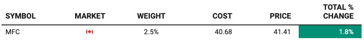 MFC stock performance in Beating The Tide portfolio showing 2.5% portfolio weight, $40.68 cost basis, current price $41.41, and total gain of 1.8%.