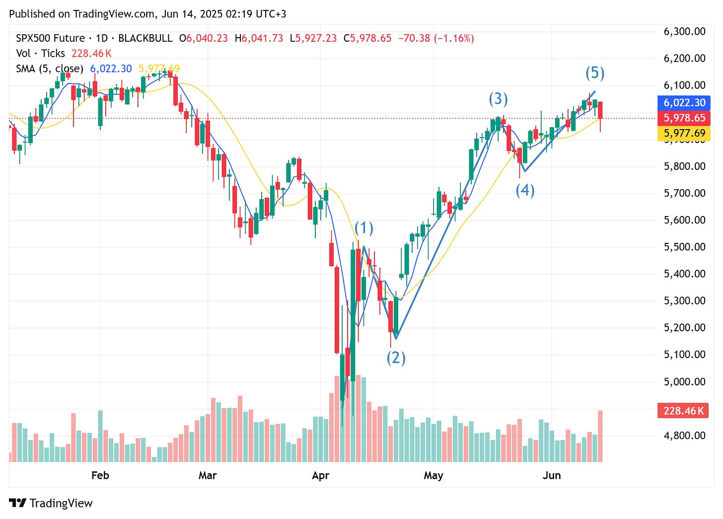 TradingView chart TradingView chart