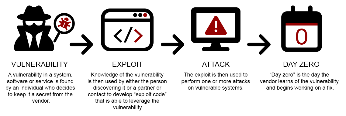 Zero Day Vulnerabilities Explained