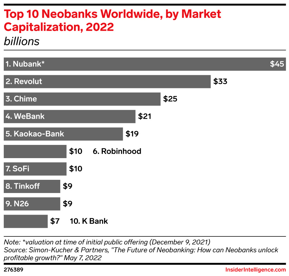 Top 10 Neobanks Worldwide, by Market Capitalization, 2022 (billions) |  EMARKETER