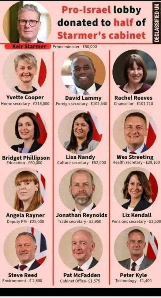 May be an image of 13 people and text that says "18:00 Pro-Israel lobby 当 donated to half of Starmer's cabinet 000 Keir Starmer Prime minister E50,000 Yvette YvetteCooper Cooper Home secretary- E215,000 David Lammy Foreignsecretary Foreign secretary E102,640 RachelReeves Rachel Reeves Chancellor Chancellor-E101,710 E101,710 Bridget ridgetPhillipson Phillipsor Education E60 60,000 Lisa LisaNandy Nandy Culture secretary E52,000 Wes Streeting Healthsecretary- Health secretary E29,160 Angela Rayner Deputy PM €25,000 Jonathan Reynolds Tradesecretary Trade secretary- E2,950 Liz Kendall Pensions ecretary- E2,500 Steve SteveReed Reed Environment-E2,800 E Pat McFadden Cabinet Office- E1,575 Peter Kyle Technology E1,400 <"