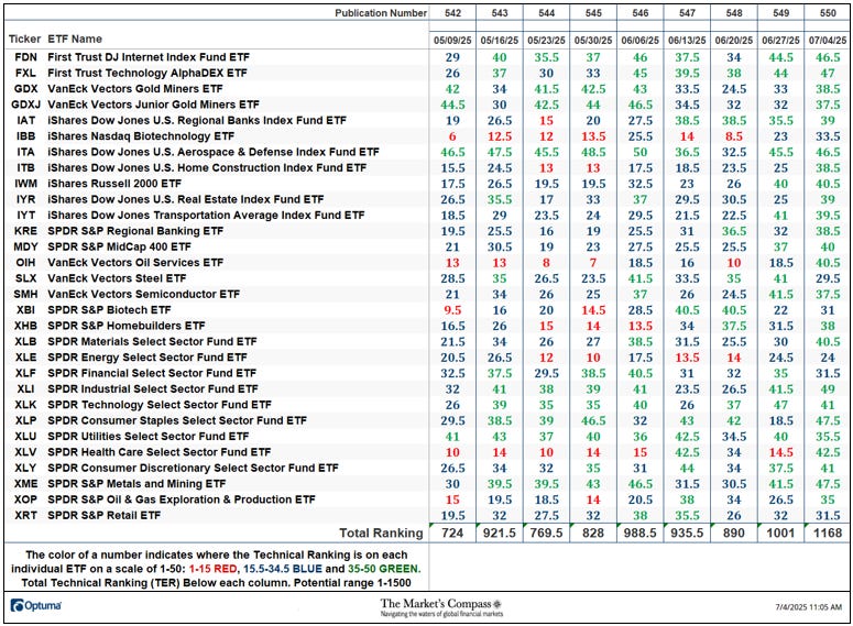 The Market’s Compass US Index and Sector ETF Study The Market’s Compass US Index and Sector ETF Study