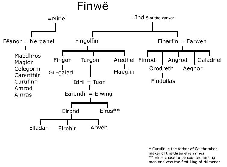 The Lord of the Rings - Finwë's Family Tree