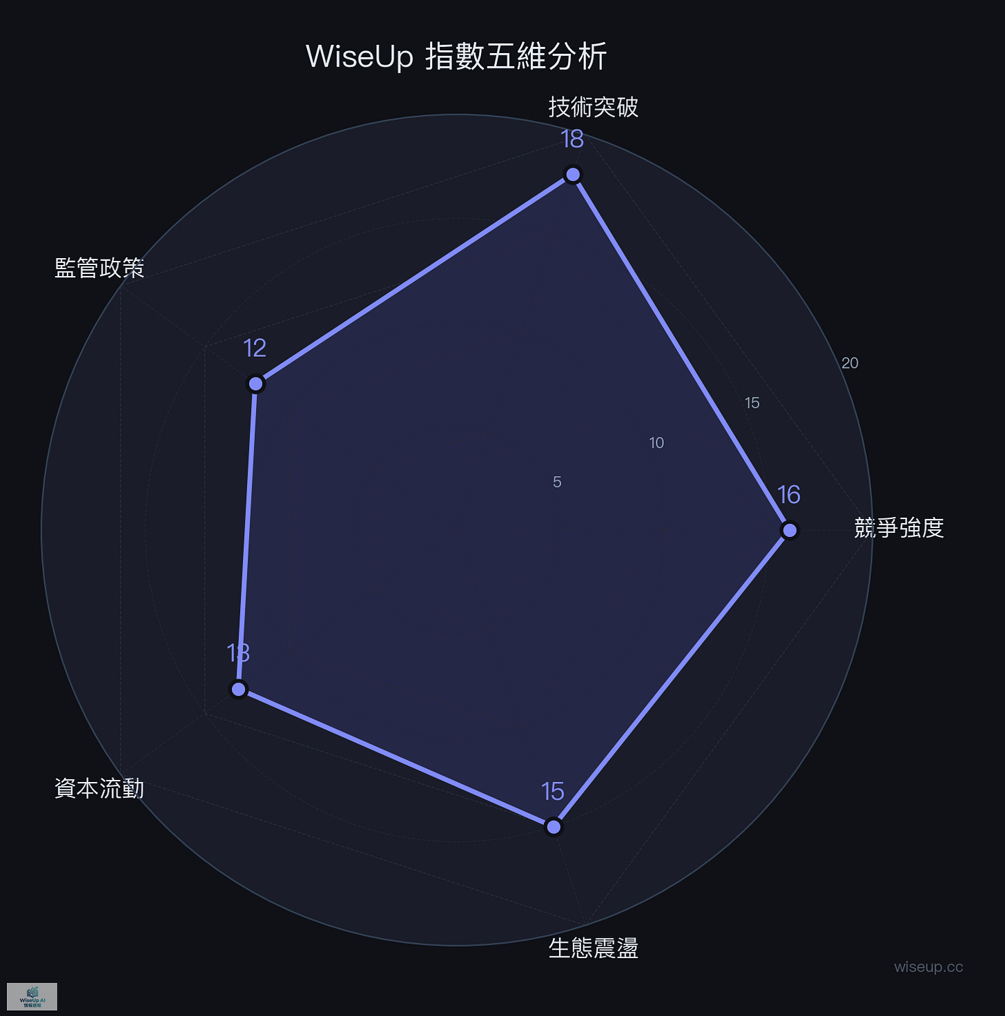 WiseUp 指數五維分析