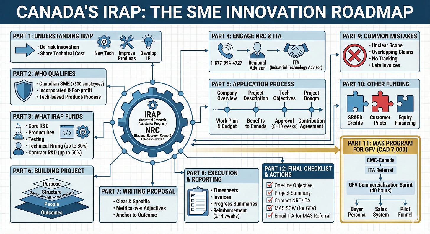 Canadian Founder’s Cheatsheet to Securing and Getting More IRAP Funding