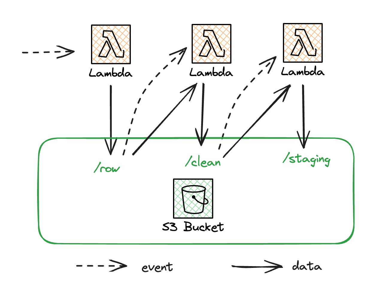 All you need is a Step Function - by Julien Hurault