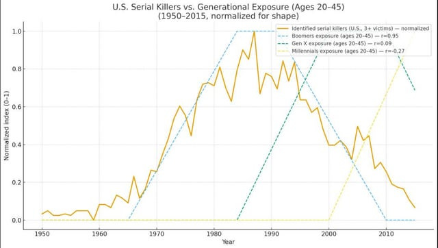 r/dataisbeautiful - [OC] U.S. Serial-Killer Wave vs. Demographic Pass-Through by Generation (1950–2015)