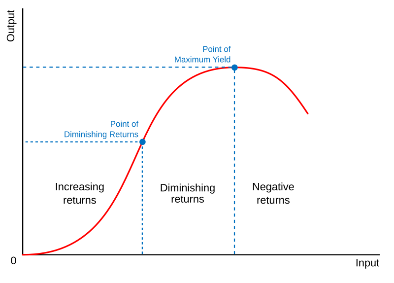 File:Corrected diminishing returns graph.svg
