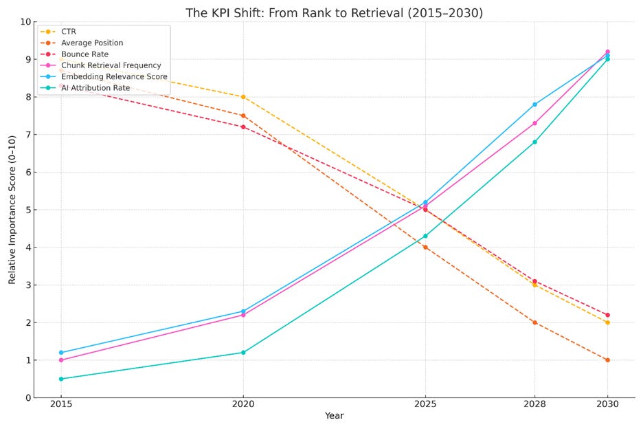 12 New KPIs for the GenAI Era: The Death of the Old SEO Dashboard