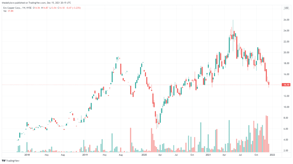 ERO 3 Year Chart
