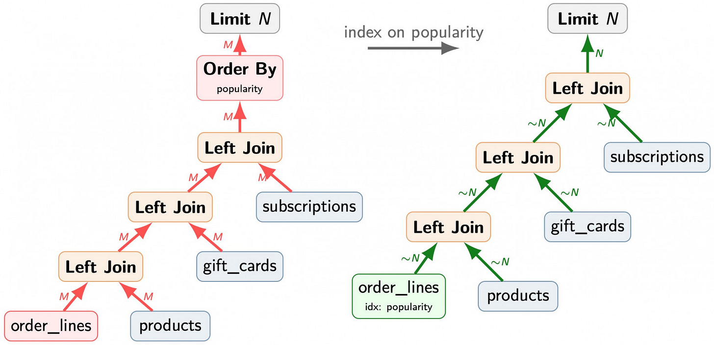 Query tree with gating expressions Query tree with gating expressions