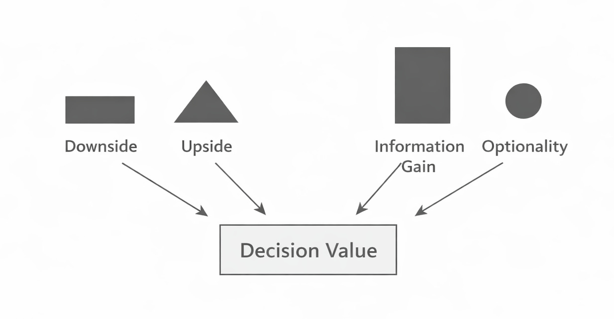 Diagram showing how downside, upside, information gain, and optionality combine to determine the value of an asymmetric decision. Diagram showing how downside, upside, information gain, and optionality combine to determine the value of an asymmetric decision.