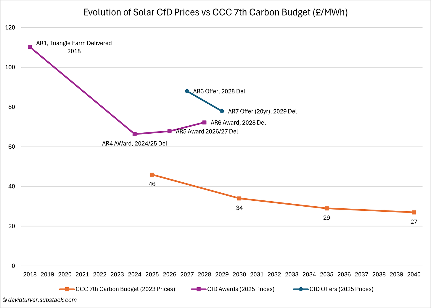 Figure 3 - Evolution of Solar CfD Prices vs CB7 (£ per MWh)