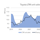 Toyota: An unexpected winner in automotive?