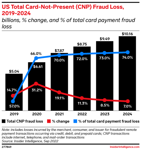 Card-not-present fraud to make up 73% of card payment fraud